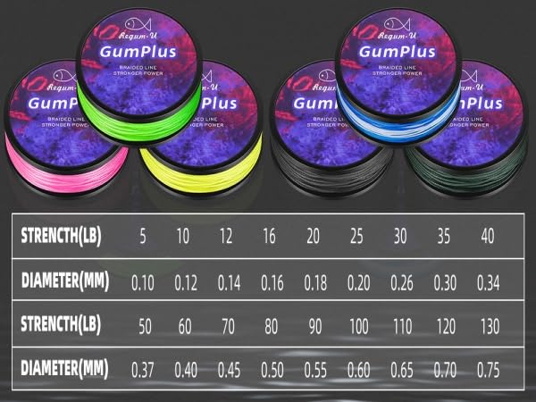 Gummax 8 Strand Braided Fishing Line | -Pro Grade Power Performance-Abrasion Resistant-Zero Stretch-Smaller Diameter - color: Black, size: 80LB-150yards