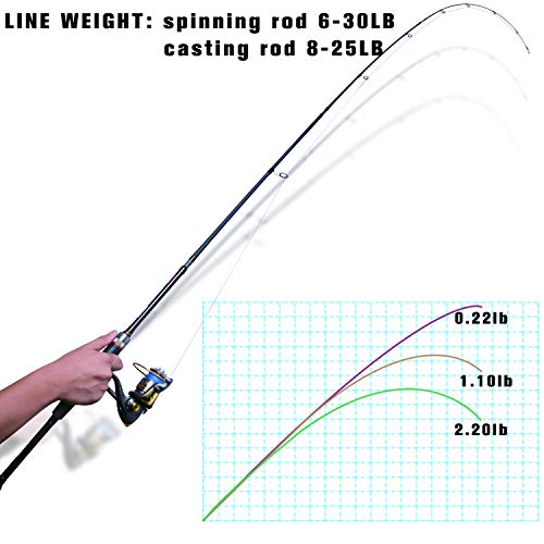 Goture 4-Piece Travel Carbon Fishing Rod M/MH Action 6.6-12ft Multi-Colors | Goture multi-spec travel fishing rods adopt upgraded high-grade carbon fiber blank with premium Fuji line guides - color: Black, size: Casting/6'6"-Fast/Medium-Heavy