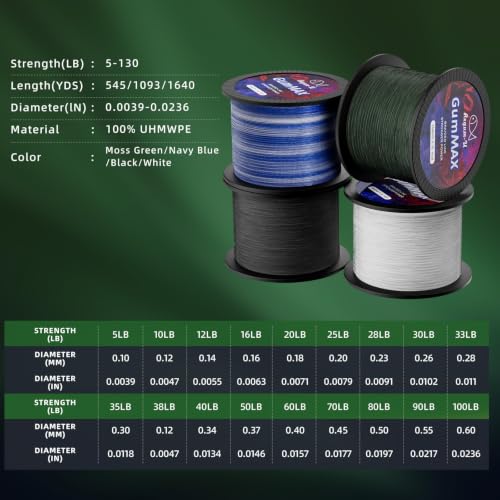 GumMAX 545/1093/1640yds 5-100LB 8X Braided Fishing Line Abrasion Resistant Superline Zero Stretch & Smaller Diameter Confuse & Never Fade in Saltwater and Freshwater - color: Blackish Green, size: 545 Yards / 100 LB