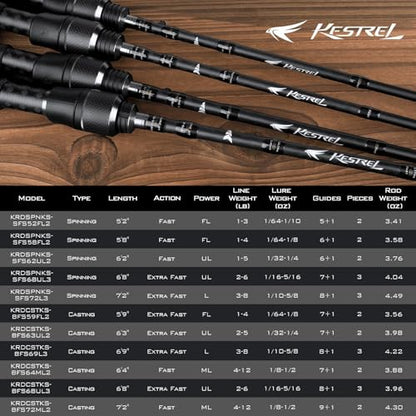 KastKing Kestrel Fishing Rod - IM8 Graphite Blanks, 8 Different Light & Ultralight Casting & Spinning Fishing Rods, 2 & 3 Piece Rods, American Tackle Guides and Custom EVA Handle - size: 6'8"/UL Power/Extra Fast(3pcs), style: Cast