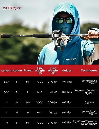 Piscifun Torrent Fishing Rod, IM6 Carbon Baitcaster Rod & Spinning Rod, High Sensitive Lightweight Casting Rod & Spinning Fishing Rod, Zirconium Oxide Rings, 2 Pieces Baitcast Rod & Spin Rod - size: 6'9"- Medium - M, style: Baitcaster Rod