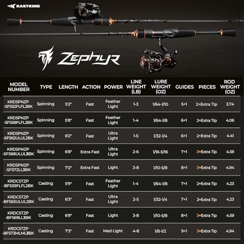 KastKing Zephyr Finesse Fishing Rods – BFS Baitcasting & Spinning Rods, IM6 Graphite, Extra Twin-Tip, 2pc & 3pc Travel Design, Ultra-Light Lure Casting, Stainless Steel Guides with Zirconium Rings - size: 6'8"- UL- Ex Fast (3pcs+ Extra Tip), style: Spin F