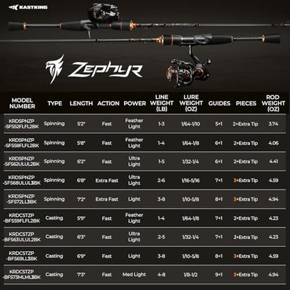 KastKing Zephyr Finesse Fishing Rods – BFS Baitcasting & Spinning Rods, IM6 Graphite, Extra Twin-Tip, 2pc & 3pc Travel Design, Ultra-Light Lure Casting, Stainless Steel Guides with Zirconium Rings - size: 6'8"- UL- Ex Fast (3pcs+ Extra Tip), style: Spin F