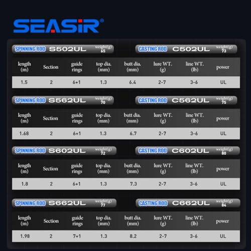 SEASIR Riveria Ultralight Fishing Rod, BFS,Carbon Fiber | Spinning Baitcasting Rod,10 Piece Casting Rod for Freshwater Bass Trout, Fuji O Ring Guide, EVA Handle, Fast - color: Baitcasting, size: RiveriaC602-UL-F