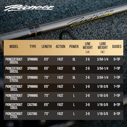 HANDING Pioneer Ultralight Spinning Rod & Casting Rod 2-Piece BFS Rod | Ultralight & Light Rod Finesse Fishing Rod for Trout Panfish Crappie Bluegill with 24T Carbon Fiber EVA Handle - size: 6'6'' - Light - Fast