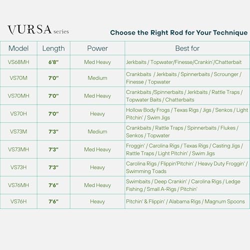 Fitzgerald Vursa Series Baitcasting Rods | High Modulus Graphite | American Tackle TiForged Air Guides | 9 Models | Bass, Walleye & Musky | Freshwater & Inshore - size: 7'6" Medium Heavy (casting)