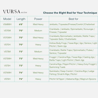 Fitzgerald Vursa Series Baitcasting Rods | High Modulus Graphite | American Tackle TiForged Air Guides | 9 Models | Bass, Walleye & Musky | Freshwater & Inshore - size: 7'6" Medium Heavy (casting)