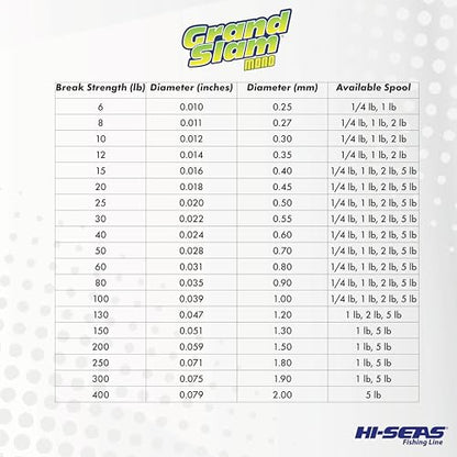 HI-SEAS Grand Slam Monofilament Fishing Line - Strong & Abrasion Resistant in Clear, Pink, Green, Smoke Blue, Fluorescent Yellow Freshwater & Saltwater – Quarter Pound Spool - color: Clear, style: 8 Lb Test, 0.27 Mm Dia, 1830 Yd