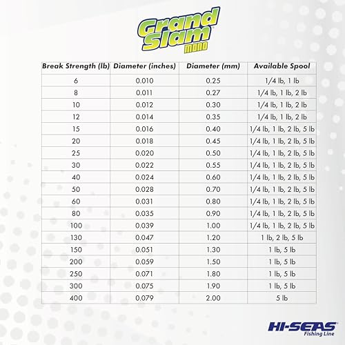 HI-SEAS Grand Slam Monofilament Fishing Line - Strong & Abrasion Resistant in Clear, Pink, Green, Smoke Blue, Fluorescent Yellow Freshwater & Saltwater – Quarter Pound Spool - color: Green, style: 15 Lb Test, 0.40 Mm Dia, 860 Yd