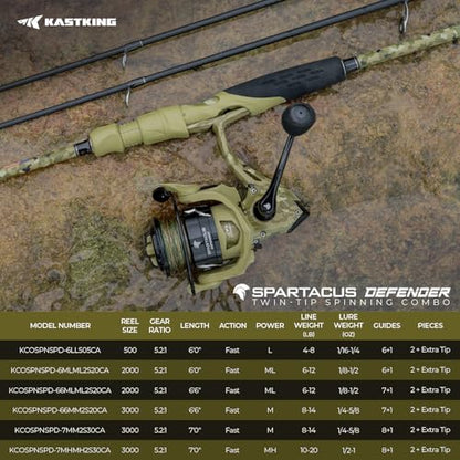 KastKing Spartacus Defender Twin-Tip Fishing Rod and Reel Combo, Spinning & Baitcaster Combo, KastFlex IM7 Graphite 2-Piece Blanks with Backup Tip Section, PTS System, EVA Handles - style: Spin-7'0" M-3000 Reel (2pcs+ Extra Tip)