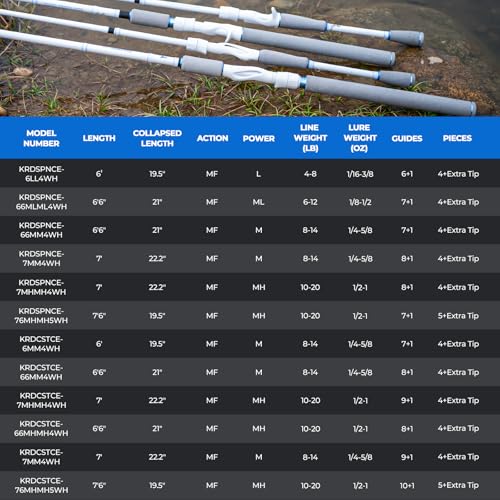 KastKing Centron Lite Travel Fishing Rods, Portable 4/5 Piece Spinning & Casting Rods, Extra Twin-Tip, IM6 Graphite Blanks, Stainless Steel Guides W/Ceramic Rings, Split or Full Rear EVA Handle - size: 6'6"- M- MF(4 Pcs+ Extra Tip), style: Spinning