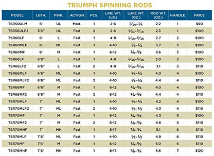 St. Croix Rods Triumph Spinning Rod, TSR, Durably Sensitive with Impressive Power, High Performing Spinning Rod - style: 6'6" Medium-light/Fast 1 Pc.