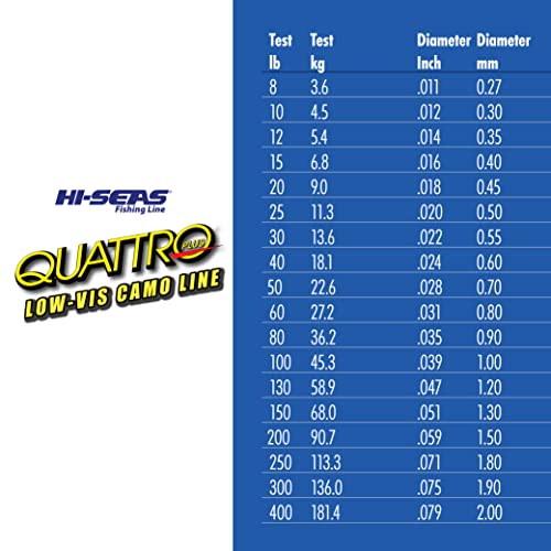 HI-SEAS Quattro Monofilament Fishing Line - Low-vis 4 Color Camo, Strong & Durable Performance Saltwater Main Line - style: 80 Lb Test, 0.90 Mm Dia, 600 Yd