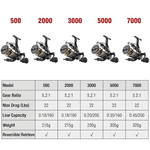 Persei Spinning Fishing Reel - 22LBs Max Drag, 5.2:1 Gear Ratio - Lightweight Ultra Smooth Powerful Saltwater or Freshwater Spinning Fishing Reel, 500 2000 3000 5000 7000 Series