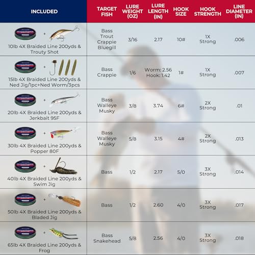 KastKing Superpower Braided Fishing Line and Lure Kit, 4X Braid Line with Hard & Soft Baits, Topwater, Jigs, Rigs&Jerkbaits, Complete Freshwater Fishing Gear Set for Bass,Trout & Walleye,Gift for Men - size: Line: 30 LB-200 Yds + Lure: Popper 1pc