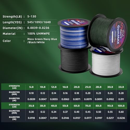 Gummax 8 Strand Braided Fishing Line | -Pro Grade Power Performance-Abrasion Resistant-Zero Stretch-Smaller Diameter - color: Blackish Green, size: 545 Yards / 130 LB