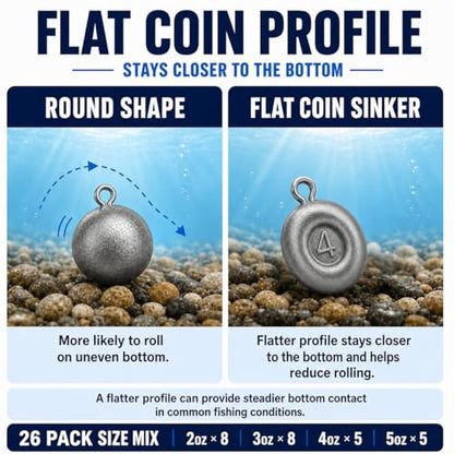 No Roll Disc Sinkers Fishing Weights, Coin Sinkers with Metal Eye, Flat Round Lead Weights for Catfish Rigs, Surf, Pier, Bottom, Saltwater & Freshwater Fishing - size: 26 Pcs / 4 Sizes