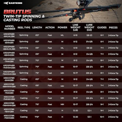 KastKing Brutus Spinning Rods & Casting Fishing Rods, IM6 Graphite Blanks, 2-Piece Rods with Extra Tip Section, PTS Power Transition System, No-Slip Grip, Hook Keeper - size: 7'-MH-(2 Pcs+ Extra Tip), style: Cast