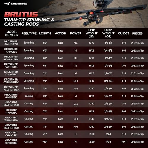 KastKing Brutus Spinning Rods & Casting Fishing Rods, IM6 Graphite Blanks, 2-Piece Rods with Extra Tip Section, PTS Power Transition System, No-Slip Grip, Hook Keeper - size: 6'6''-M-(2 Pcs+ Extra Tip), style: Spin