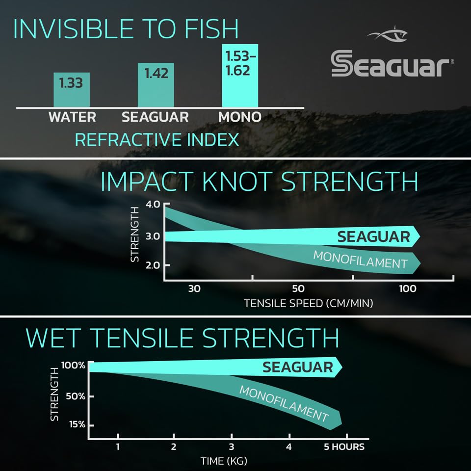 Seaguar InvizX Multi-Species Fishing Line for Casting, Live Bait, Freshwater, 100% Fluorocarbon, Clear, Multiple Sizes - size: 15lbs/200yds